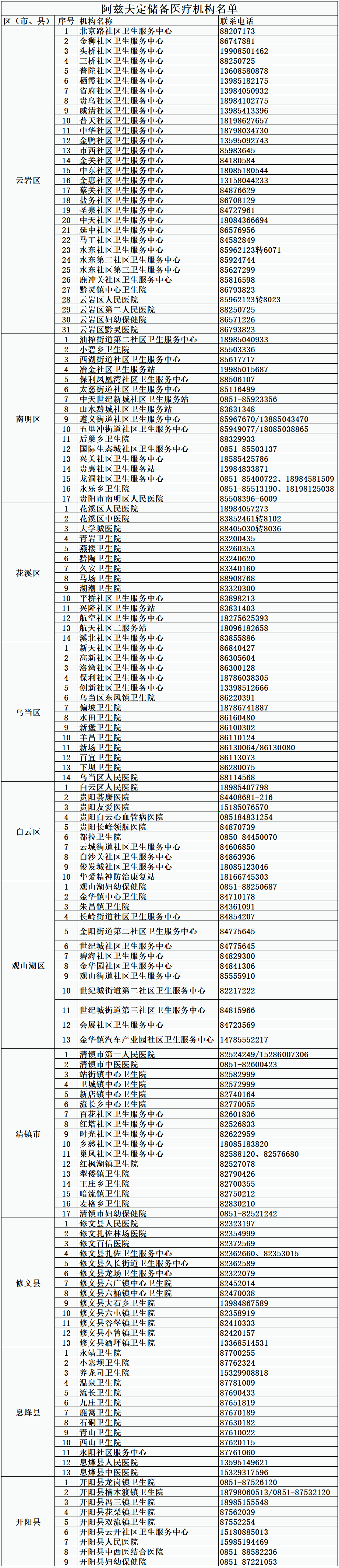 貴陽市衛(wèi)健部門為大家整理了貴陽市儲備有阿茲夫定的部分醫(yī)療機構名單.png