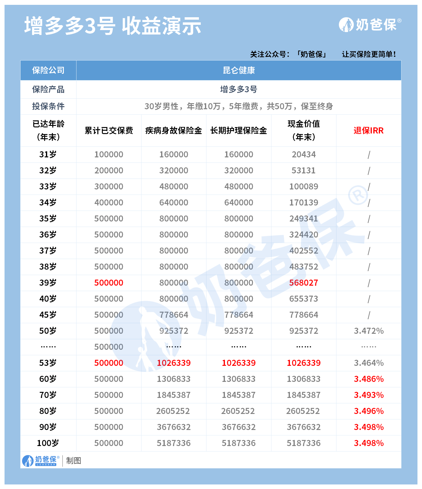 增多多3號(hào)哪里買(mǎi)？十大保險(xiǎn)公司有哪些？