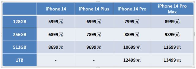 iPhone 14 Pro和iPhone 14 Pro Max至少一兩個月的等待時間.jpg