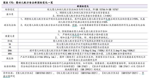 明確限制蔗糖在嬰兒和較大嬰兒配方食品中添加.jpg