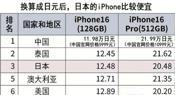 從128GB的iPhone 16來看，中國的蘋果手機價格為全球最低.png